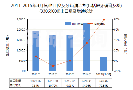 2011-2015年3月其他口腔及牙齒清潔劑(包括假牙模膏及粉)(33069000)出口量及增速統(tǒng)計(jì)